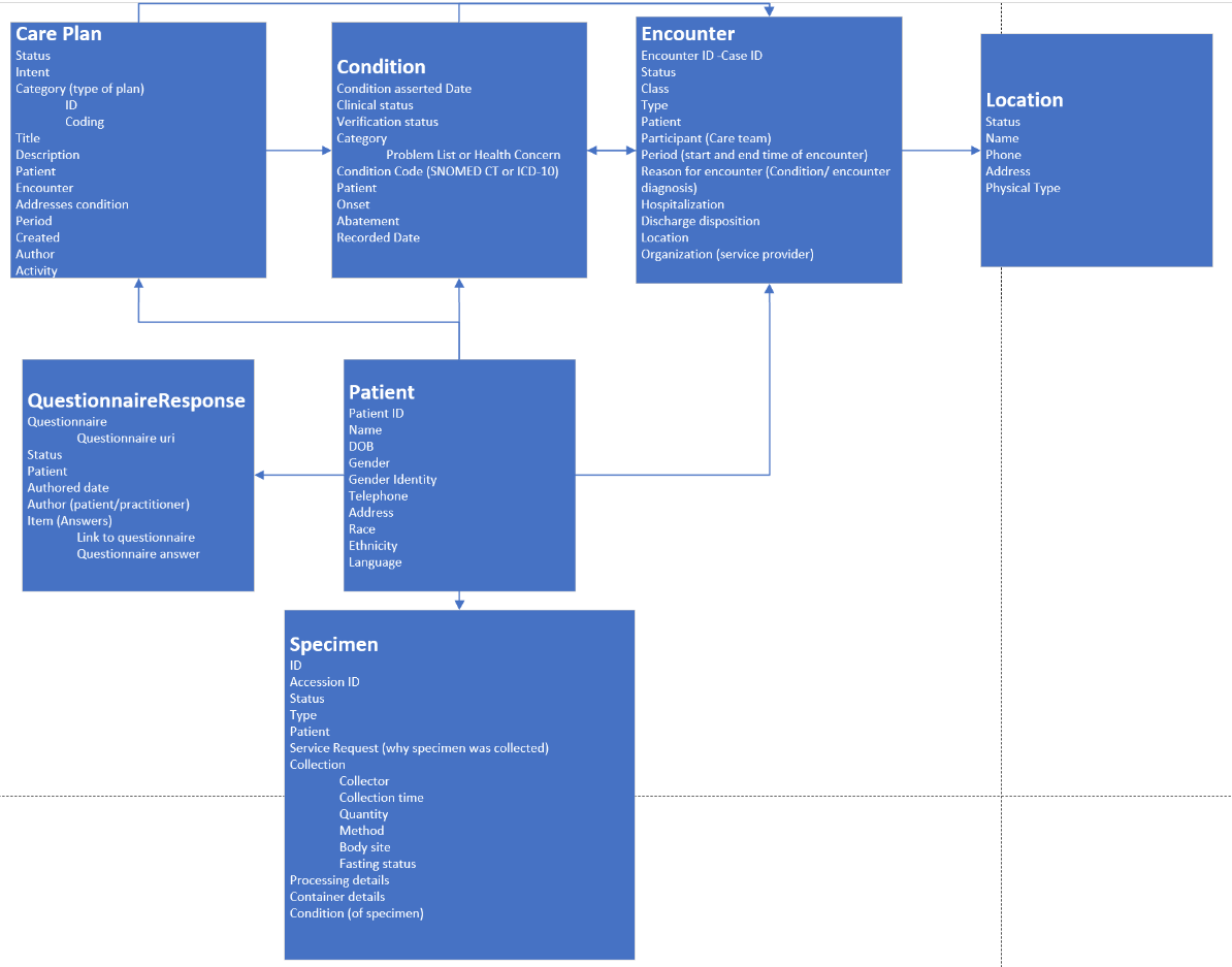 STI Data Model